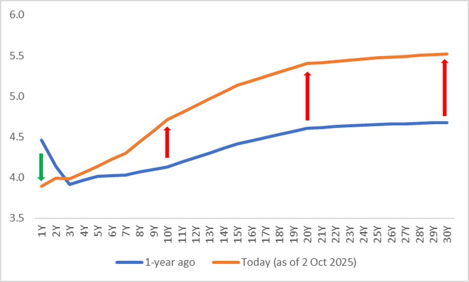 UK-Gilt-Yield-Curve)